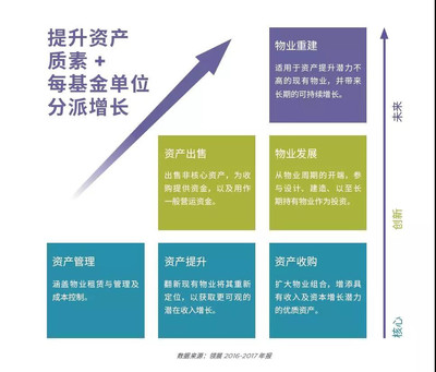 REITs如何助力長租公寓的輕資產(chǎn)轉(zhuǎn)型 資產(chǎn)管理新路徑